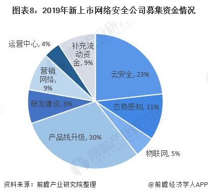 图表8：2019年新上市网络安全公司募集资金情况