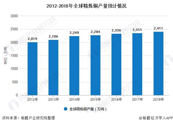 2012-2018年全球精炼铜产量统计情况