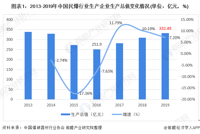 图表1：2013-2019年中国民爆行业生产企业生产总值变化情况(单位：亿元，%)