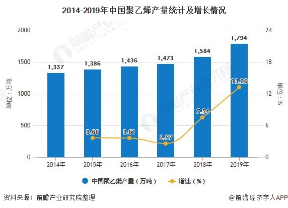 2014-2019年中国聚乙烯产量统计及增长情况