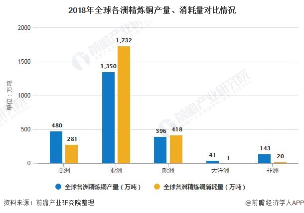 2018年全球各洲精炼铜产量、消耗量对比情况