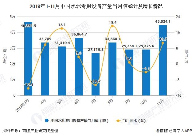 2019年1-11月中国水泥专用设备产量当月值统计及增长情况