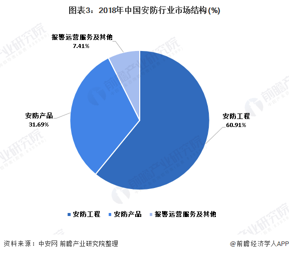 图表3：2018年中国安防行业市场结构(%)