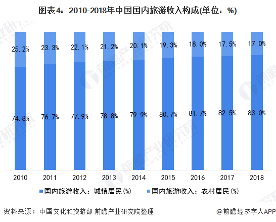 图表4：2010-2018年中国国内旅游收入构成(单位：%)