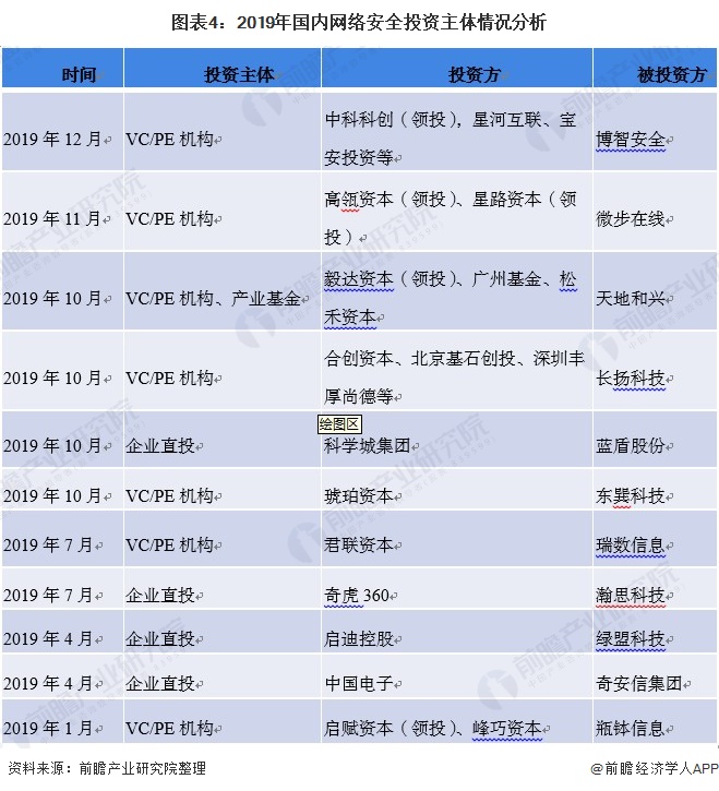 图表4：2019年国内网络安全投资主体情况分析