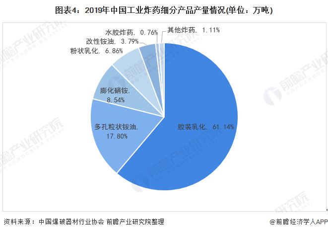 图表4：2019年中国工业炸药细分产品产量情况(单位：万吨)