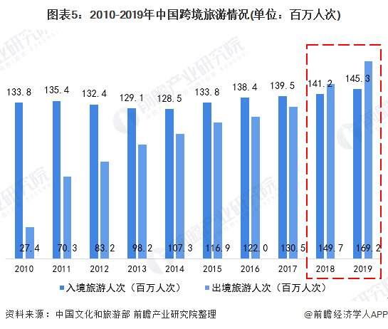 图表5：2010-2019年中国跨境旅游情况(单位：百万人次)