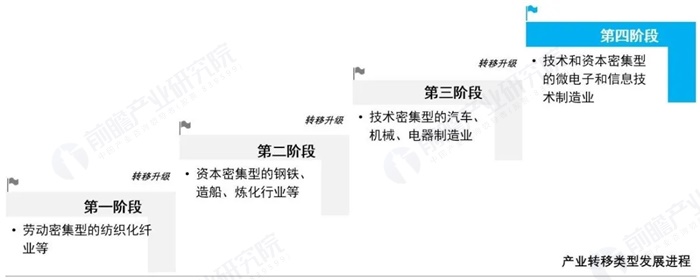 产业转移