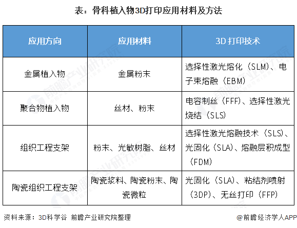 表：骨科植入物3D打印应用材料及方法