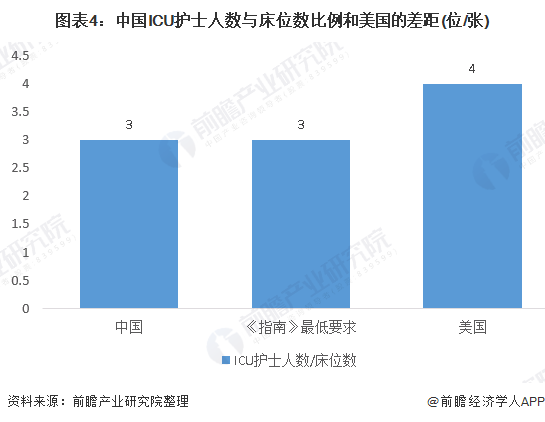 图表4：中国ICU护士人数与床位数比例和美国的差距(位/张)