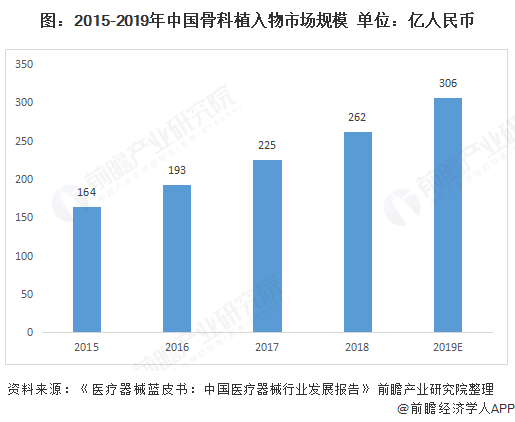 图：2015-2019年中国骨科植入物市场规模  单位：亿人民币