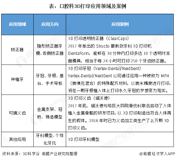 表：口腔科3D打印应用领域及案例