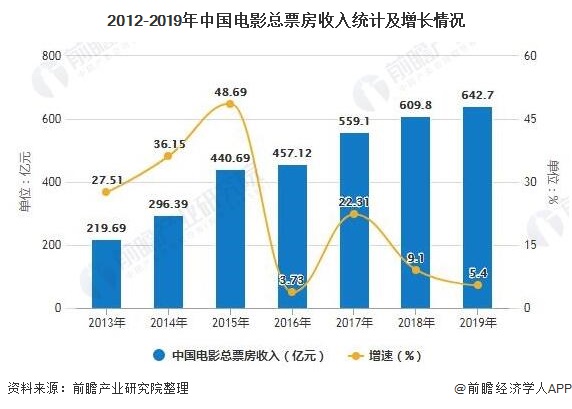 2012-2019年中国电影总票房收入统计及增长情况