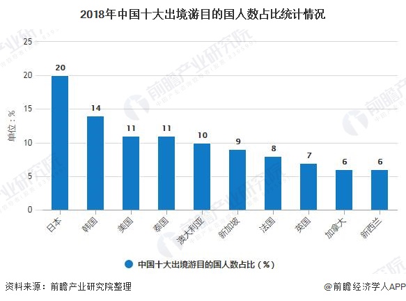 2018年中国十大出境游目的国人数占比统计情况