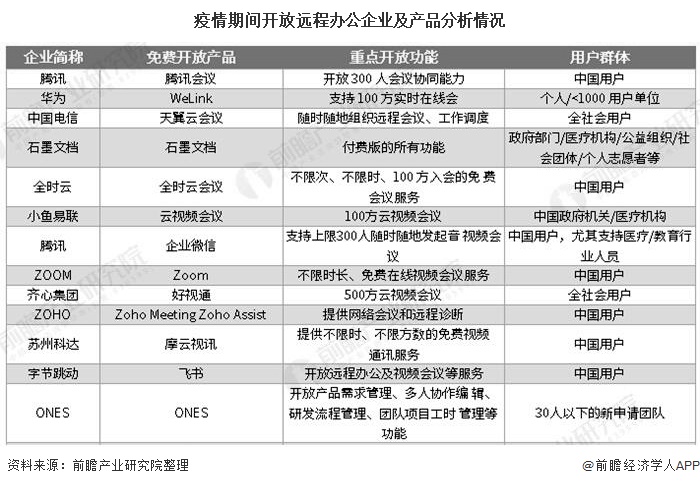 疫情期间开放远程办公企业及产品分析情况