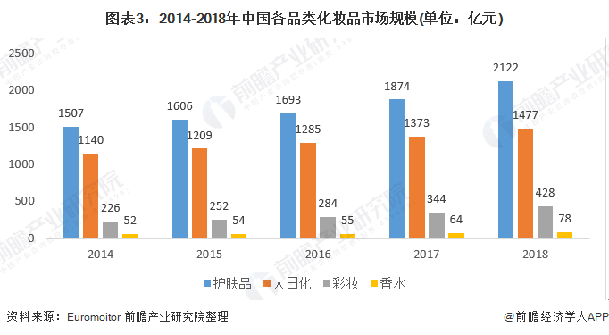 图表3：2014-2018年中国各品类化妆品市场规模(单位：亿元)