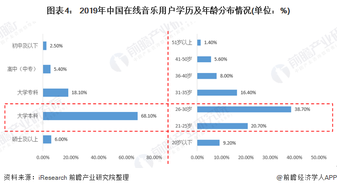 图表4： 2019年中国在线音乐用户学历及年龄分布情况(单位：%)