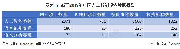 图表1：截至2019年中国人工智能投资数据概览