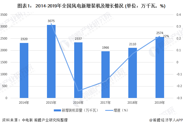 图表1： 2014-2019年全国风电新增装机及增长情况 (单位：万千瓦，%)