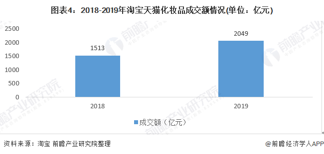 图表4：2018-2019年淘宝天猫化妆品成交额情况(单位：亿元)
