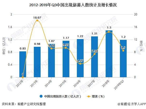 2012-2019年Q3中国出境旅游人数统计及增长情况