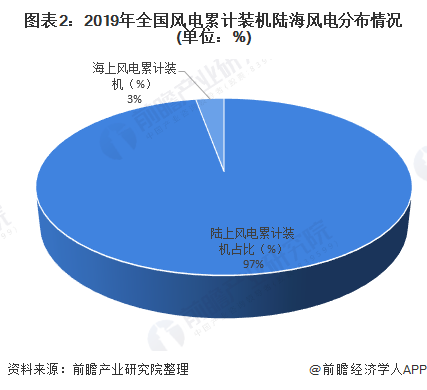 图表2：2019年全国风电累计装机陆海风电分布情况 (单位：%)