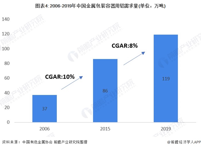 图表4: 2006-2019年中国金属包装容器用铝需求量(单位：万吨)