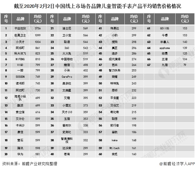 截至2020年2月2日中国线上市场各品牌儿童智能手表产品平均销售价格情况