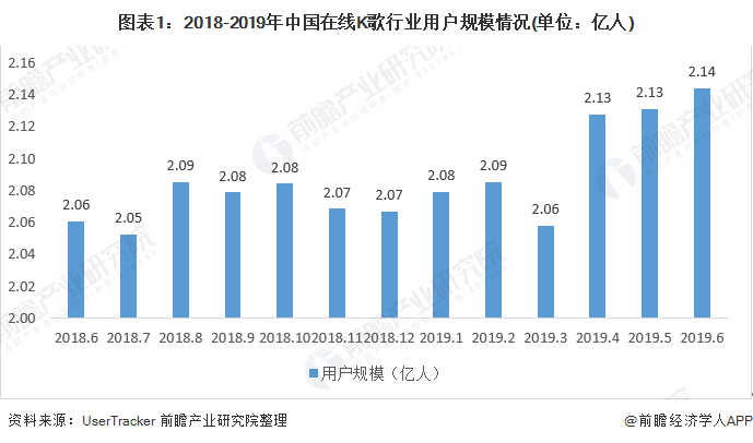 图表1：2018-2019年中国在线K歌行业用户规模情况(单位：亿人)