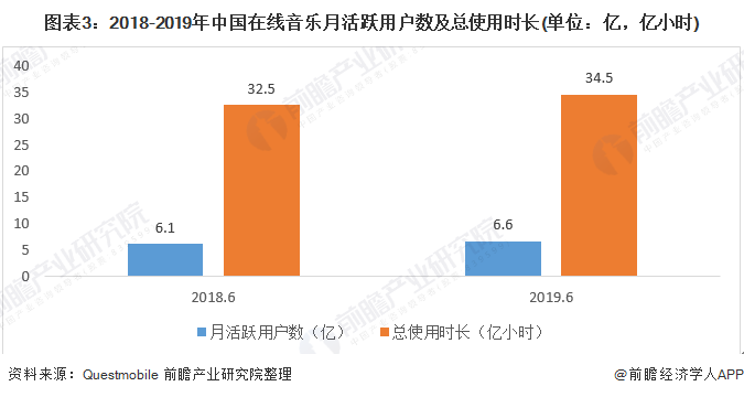 图表3：2018-2019年中国在线音乐月活跃用户数及总使用时长(单位：亿，亿小时)