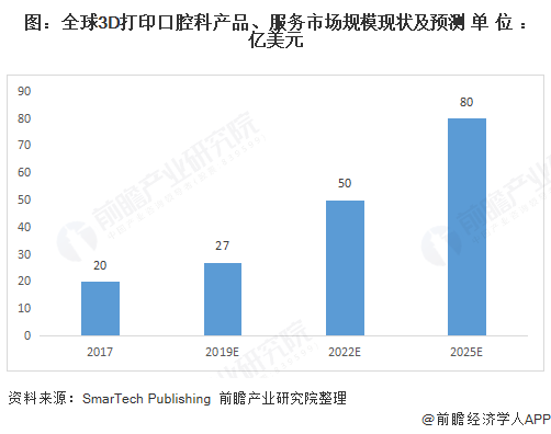 图：全球3D打印口腔科产品、服务市场规模现状及预测 单位：亿美元