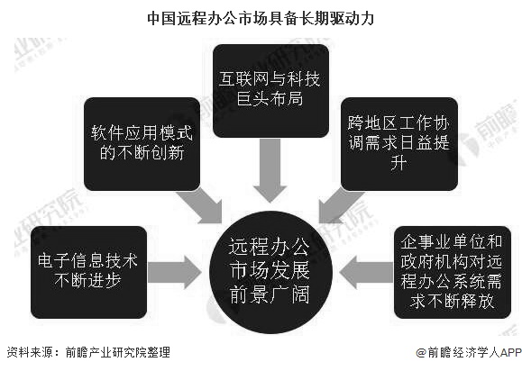 中国远程办公市场具备长期驱动力