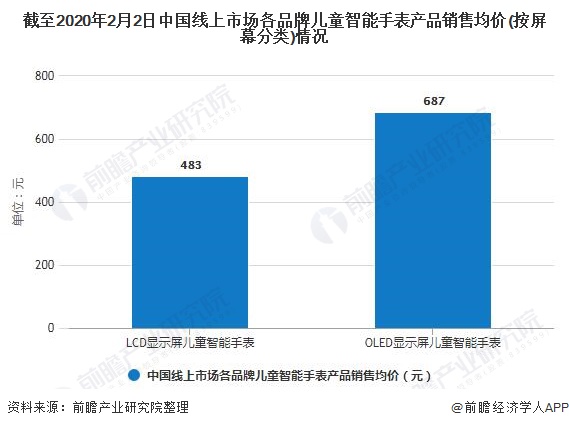 截至2020年2月2日中国线上市场各品牌儿童智能手表产品销售均价(按屏幕分类)情况