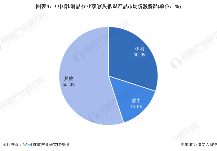 图表4：中国乳制品行业双寡头低温产品市场份额情况(单位：%)