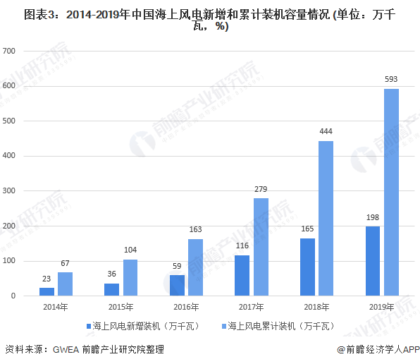 图表3：2014-2019年中国海上风电新增和累计装机容量情况 (单位：万千瓦，%)