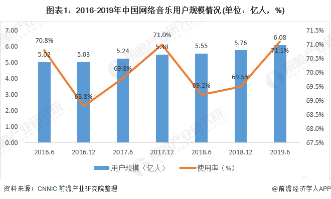 图表1：2016-2019年中国网络音乐用户规模情况(单位：亿人，%)