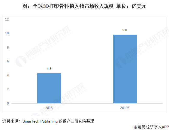 图：全球3D打印骨科植入物市场收入规模  单位：亿美元