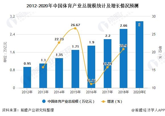 2012-2020年中国体育产业总规模统计及增长情况预测
