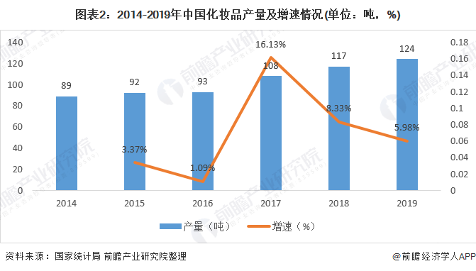 图表2：2014-2019年中国化妆品产量及增速情况(单位：吨，%)