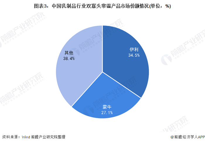 图表3：中国乳制品行业双寡头常温产品市场份额情况(单位：%)