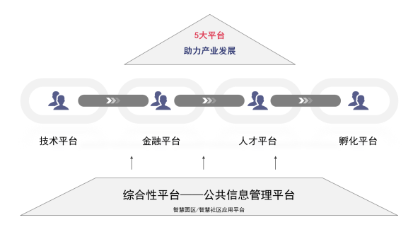 服务生态化平台