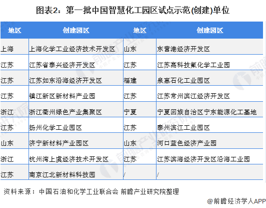 图表2：第一批中国智慧化工园区试点示范(创建)单位