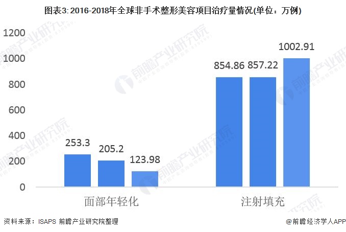 凯发k8国际首页登录2020年全球美容整形行业发展现状分析：国人成韩国整形业最大(图3)