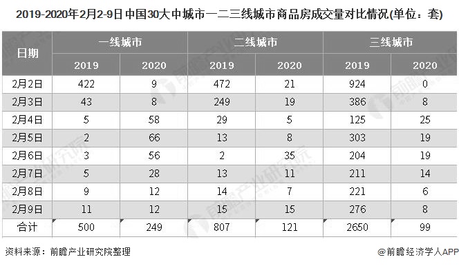 2019-2020年2月2-9日中国30大中城市一二三线城市商品房成交量对比情况(单位：套)
