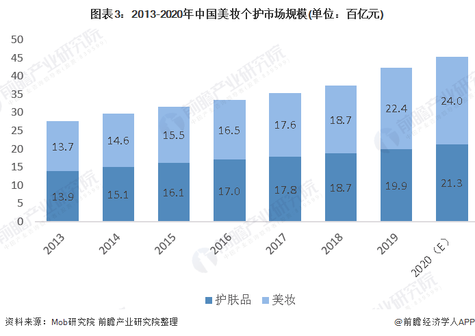 图表3：2013-2020年中国美妆个护市场规模(单位：百亿元)
