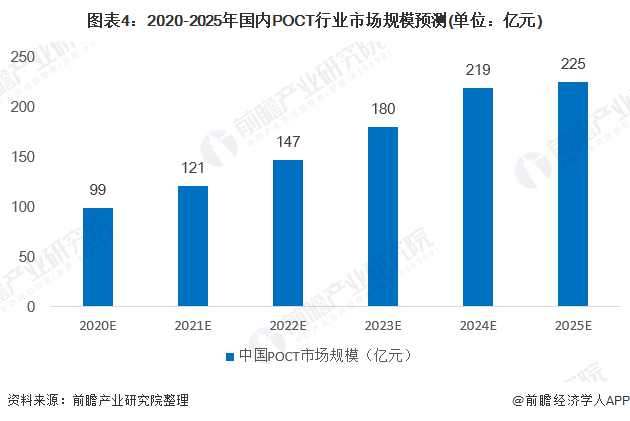 图表4：2020-2025年国内POCT行业市场规模预测(单位：亿元)