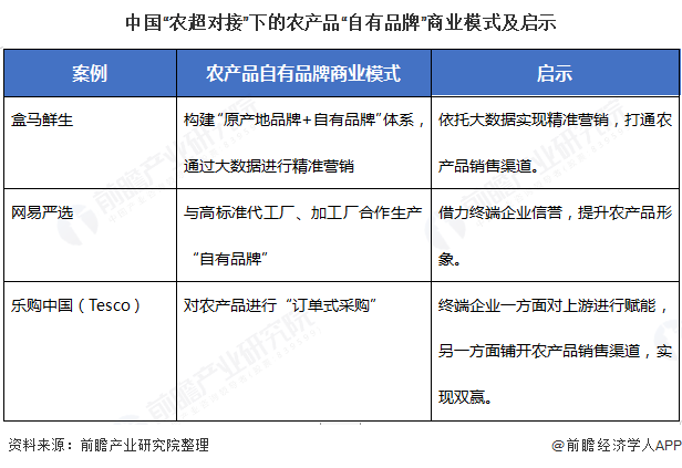 中国“农超对接”下的农产品“自有品牌”商业模式及启示