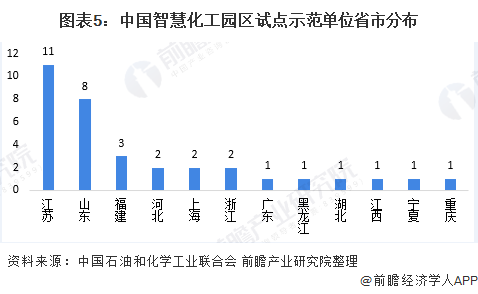 图表5：中国智慧化工园区试点示范单位省市分布
