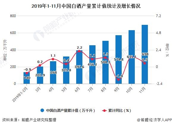 2019年1-11月中国白酒产量累计值统计及增长情况