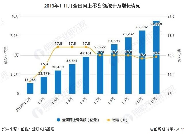 2019年1-11月全国网上零售额统计及增长情况